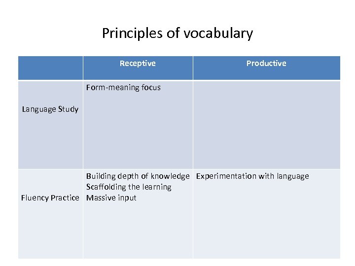 Principles of vocabulary Receptive Productive Form-meaning focus Language Study Building depth of knowledge Experimentation
