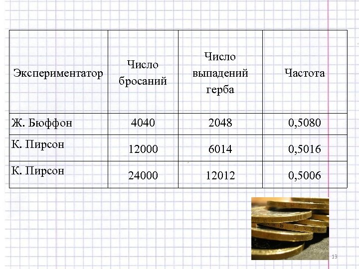 Число бросаний Число выпадений герба Частота Ж. Бюффон 4040 2048 0, 5080 К. Пирсон