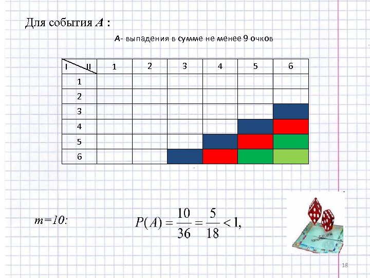 Для события А : А- выпадения в сумме не менее 9 очков I II