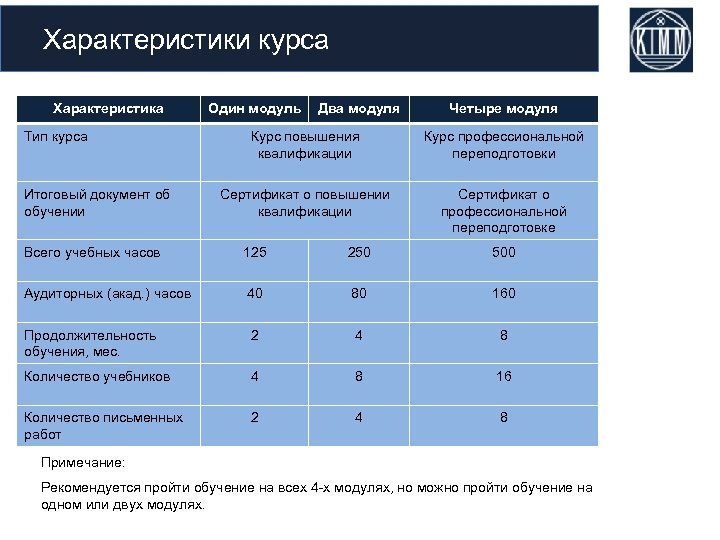 Характеристики курса Характеристика Тип курса Итоговый документ об обучении Один модуль Два модуля Четыре