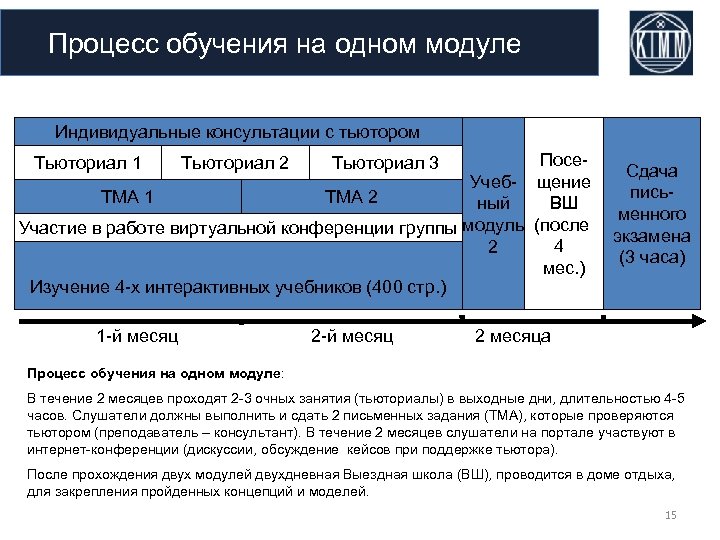 Процесс обучения на одном модуле Индивидуальные консультации с тьютором Посе. Учеб- щение ТМА 1