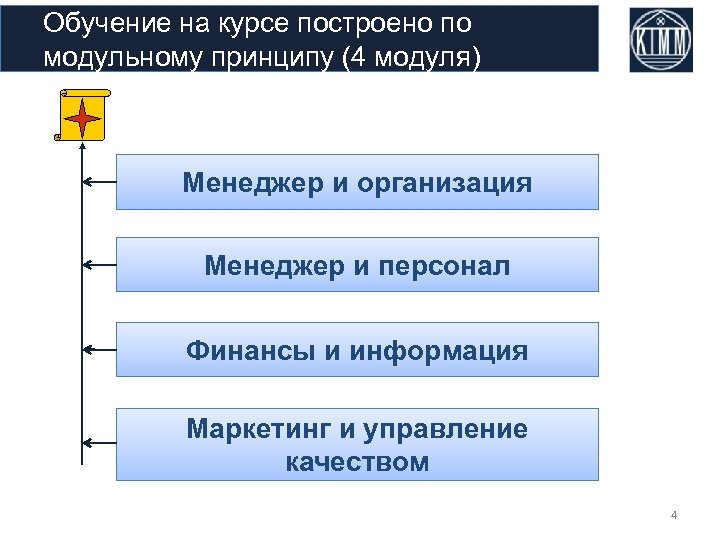 Обучение на курсе построено по модульному принципу (4 модуля) Менеджер и организация Менеджер и