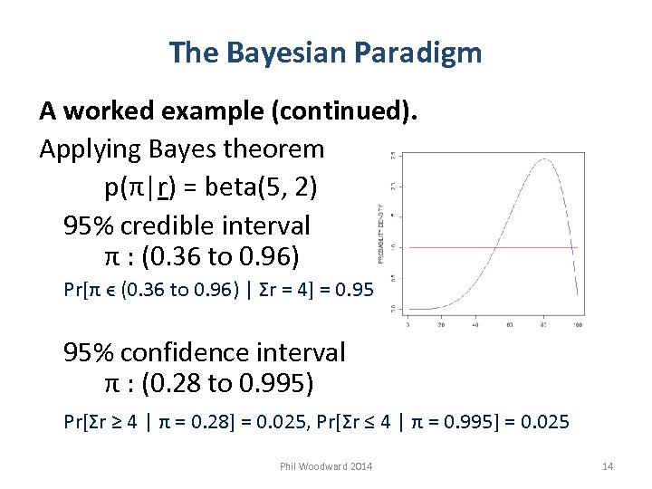 The Bayesian Paradigm A worked example (continued). Applying Bayes theorem p(π|r) = beta(5, 2)