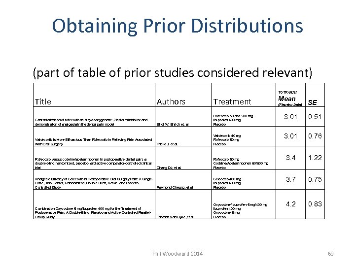 Obtaining Prior Distributions (part of table of prior studies considered relevant) TOTPAR[6] Title 0.