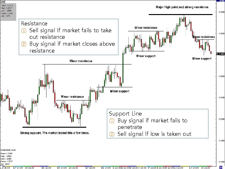 Resistance ① Sell signal if market fails to take out resistance ② Buy signal