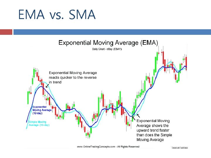 EMA vs. SMA 