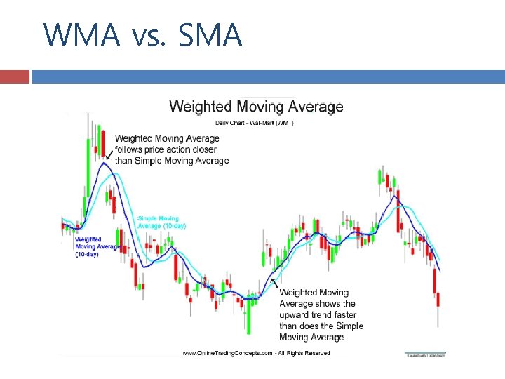 WMA vs. SMA 