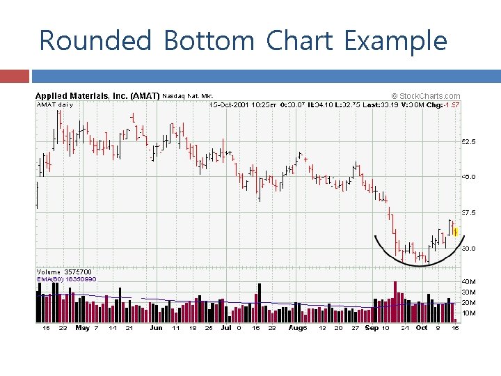 Rounded Bottom Chart Example 