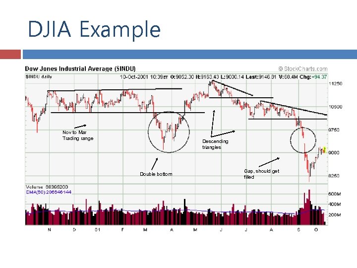 DJIA Example Nov to Mar Trading range Descending triangles Double bottom Gap, should get