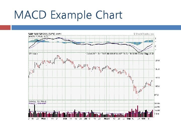 MACD Example Chart 