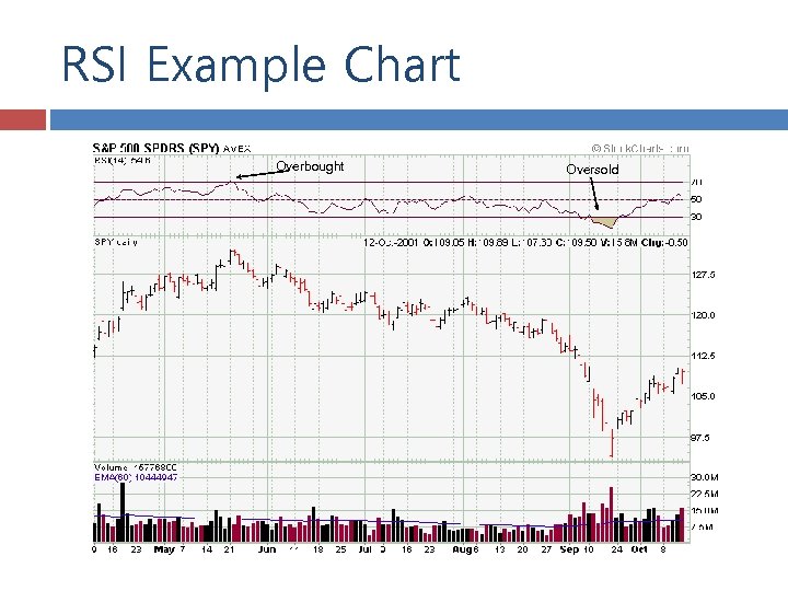 RSI Example Chart Overbought Oversold 