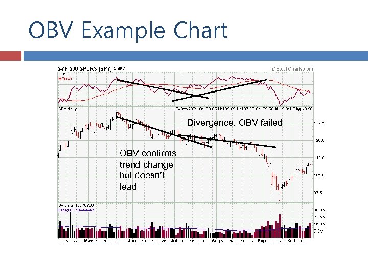 OBV Example Chart Divergence, OBV failed OBV confirms trend change but doesn’t lead 