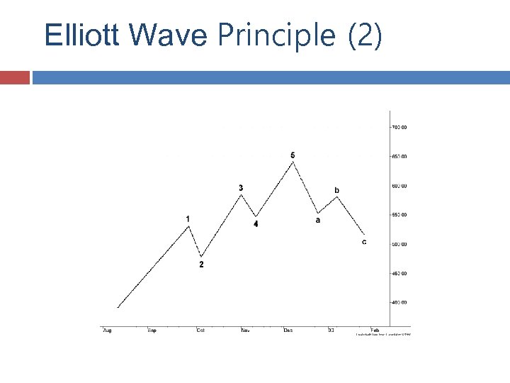 Elliott Wave Principle (2) 