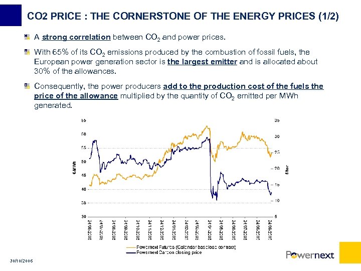 CO 2 PRICE : THE CORNERSTONE OF THE ENERGY PRICES (1/2) A strong correlation