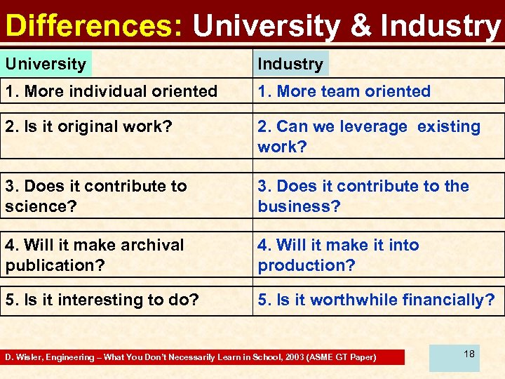 Differences: University & Industry University Industry 1. More individual oriented 1. More team oriented