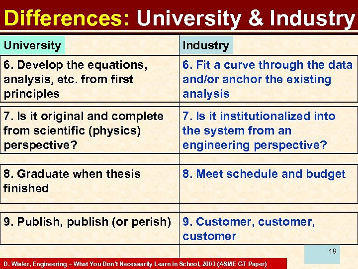Differences: University & Industry University Industry 6. Develop the equations, analysis, etc. from first