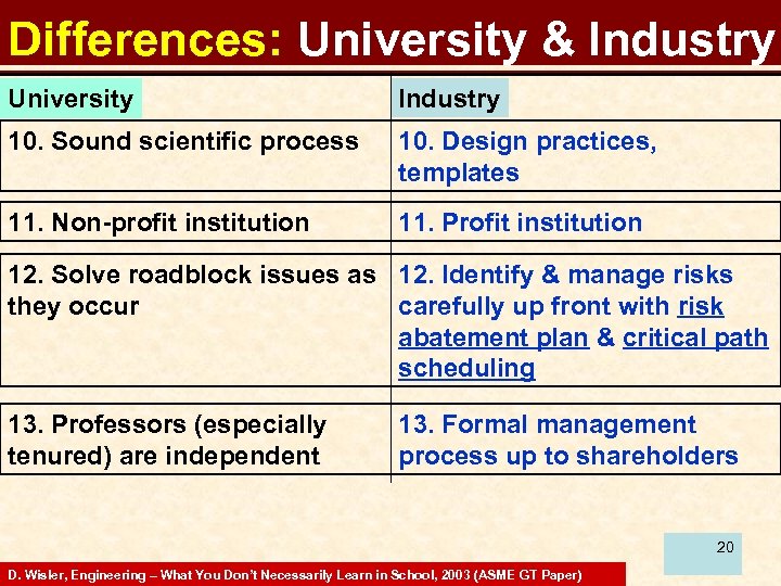 Differences: University & Industry University Industry 10. Sound scientific process 10. Design practices, templates