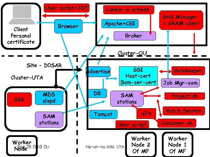 User script+JDF Condor-G schedd Apache+CGI Browser Client Personal certificate Grid Manager = GRAM client