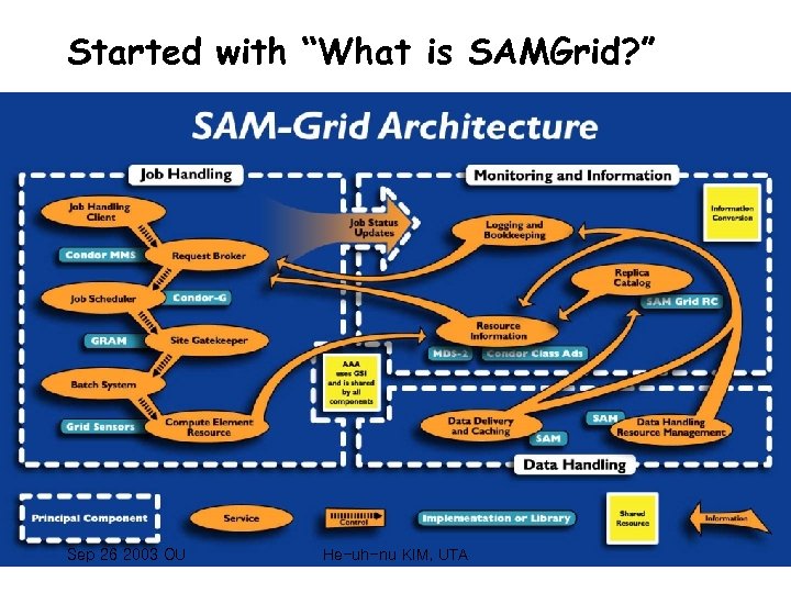 Started with “What is SAMGrid? ” Sep 26 2003 OU He-uh-nu KIM, UTA 