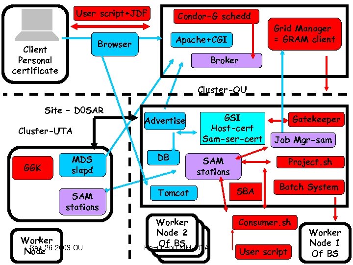 User script+JDF Condor-G schedd Apache+CGI Browser Client Personal certificate Grid Manager = GRAM client
