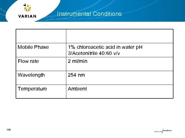 Instrumental Conditions Mobile Phase Flow rate 2 ml/min Wavelength 254 nm Temperature 106 1%