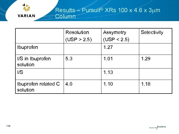 Results – Pursuit® XRs 100 x 4. 6 x 3 mm Column Resolution (USP