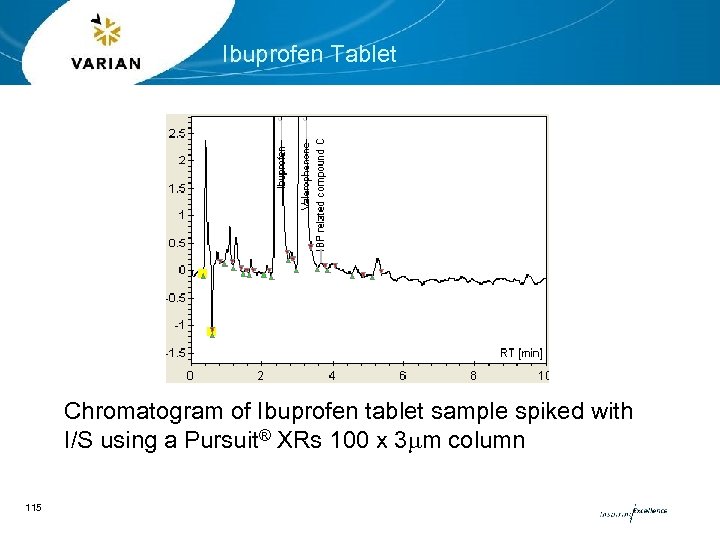 Ibuprofen Tablet Chromatogram of Ibuprofen tablet sample spiked with I/S using a Pursuit® XRs