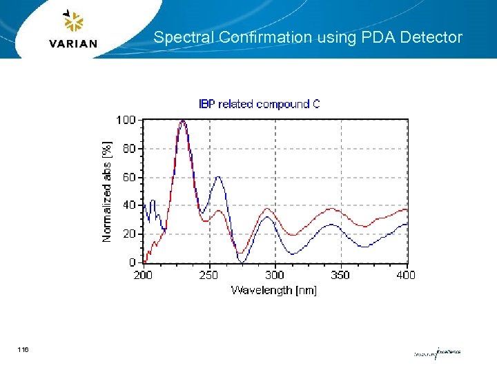 Spectral Confirmation using PDA Detector 116 