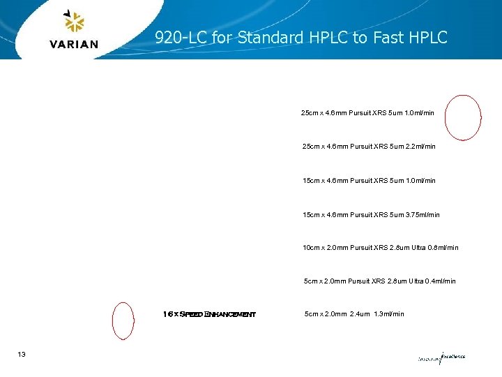 920 -LC for Standard HPLC to Fast HPLC 25 cm x 4. 6 mm