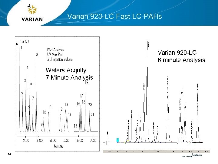 Varian 920 -LC Fast LC PAHs Varian 920 -LC 6 minute Analysis Waters Acquity