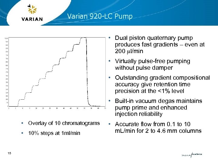 Varian 920 -LC Pump • Dual piston quaternary pump produces fast gradients – even