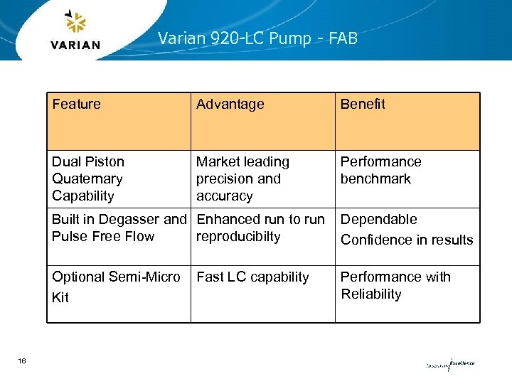 Varian 920 -LC Pump - FAB Feature Advantage Benefit Dual Piston Quaternary Capability Market