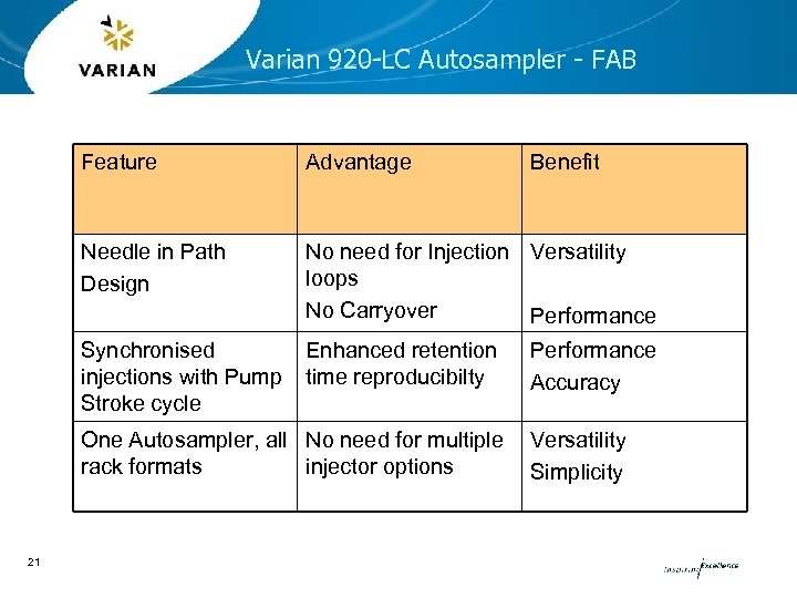 Varian 920 -LC Autosampler - FAB Feature Advantage Needle in Path Design No need