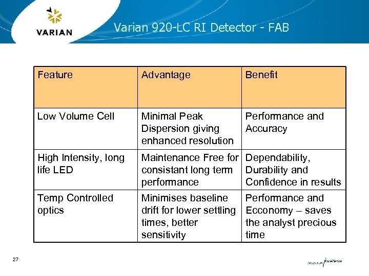 Varian 920 -LC RI Detector - FAB Feature Benefit Low Volume Cell Minimal Peak