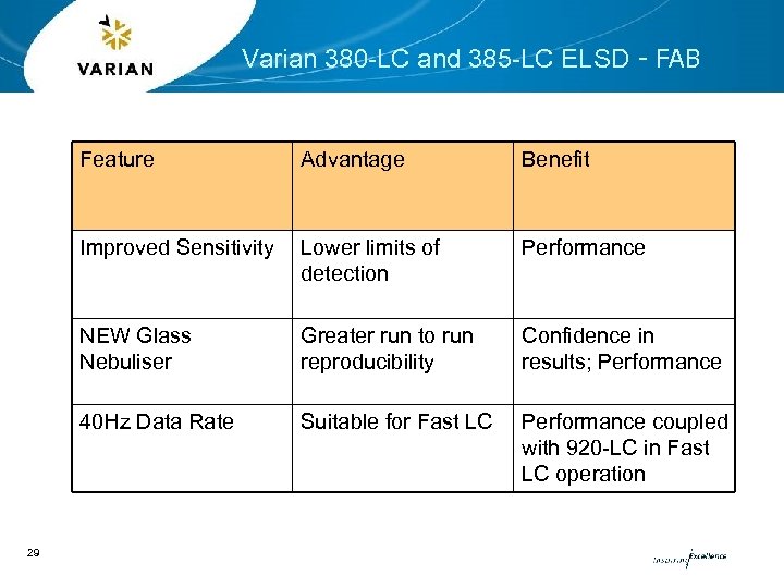 Varian 380 -LC and 385 -LC ELSD - FAB Feature Benefit Improved Sensitivity Lower