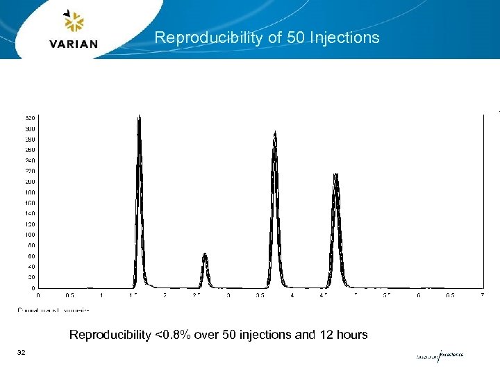 Reproducibility of 50 Injections Reproducibility <0. 8% over 50 injections and 12 hours 32