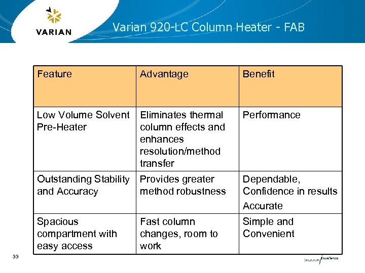 Varian 920 -LC Column Heater - FAB Feature Advantage Benefit Low Volume Solvent Pre-Heater