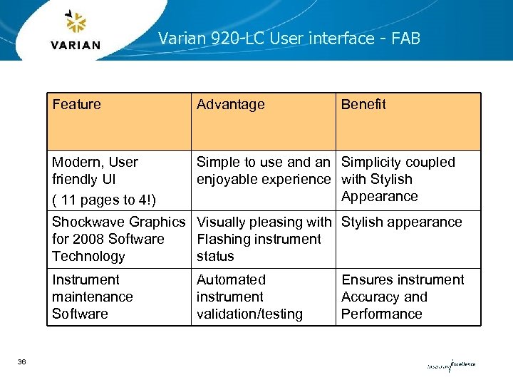 Varian 920 -LC User interface - FAB Feature Advantage Benefit Modern, User friendly UI