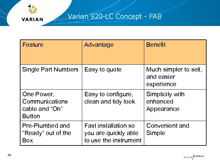 Varian 920 -LC Concept - FAB Feature Advantage Benefit Single Part Numbers Easy to
