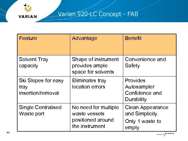 Varian 920 -LC Concept - FAB Feature Benefit Solvent Tray capacity Shape of instrument