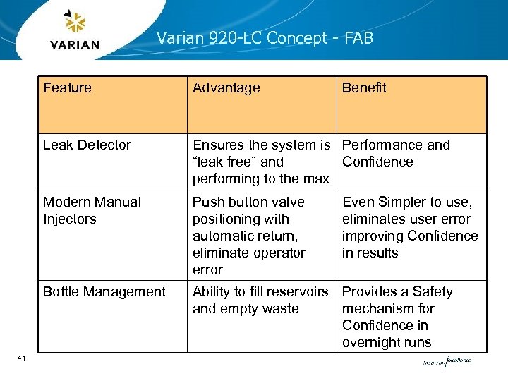 Varian 920 -LC Concept - FAB Feature Leak Detector Ensures the system is Performance