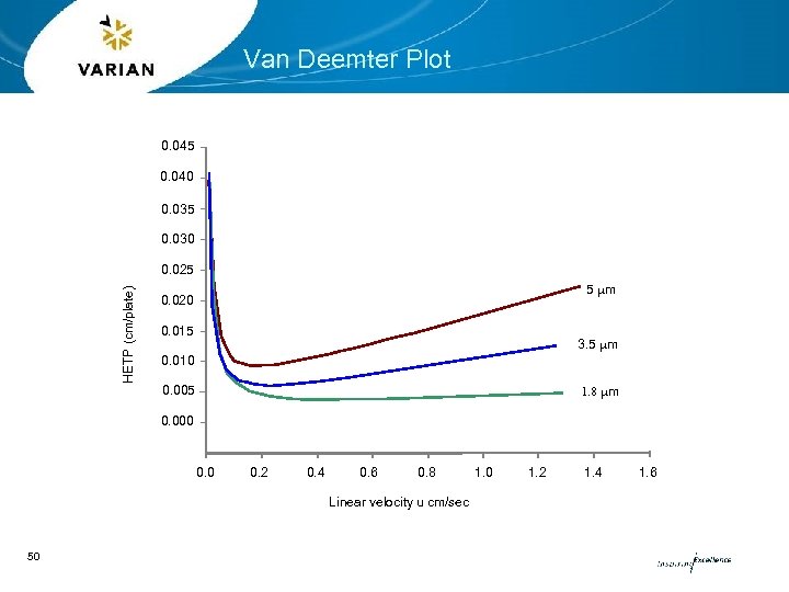 Van Deemter Plot 0. 045 0. 040 0. 035 0. 030 HETP (cm/plate) 0.
