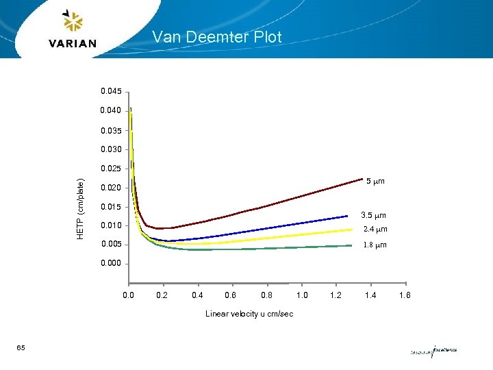 Van Deemter Plot 0. 045 0. 040 0. 035 0. 030 HETP (cm/plate) 0.