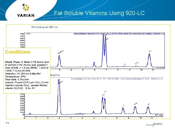 Fat Soluble Vitamins Using 920 -LC Chromatogram 260 nm Conditions Mobile Phase: A Water