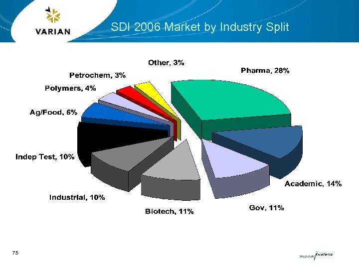 SDI 2006 Market by Industry Split 75 