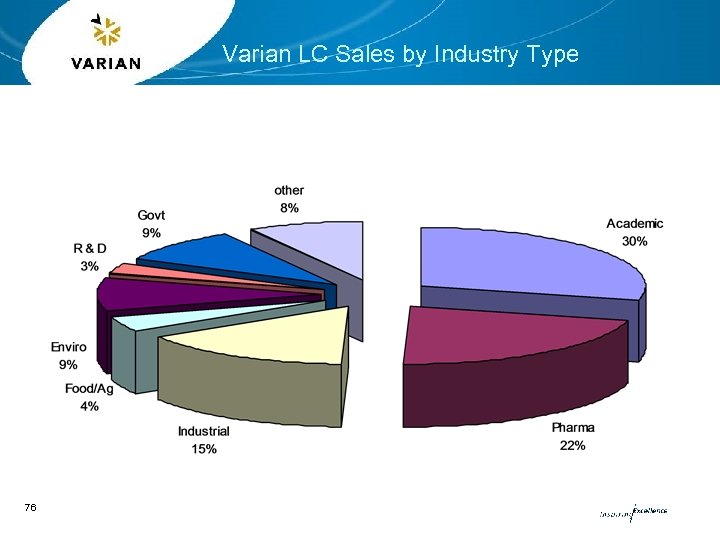 Varian LC Sales by Industry Type 76 