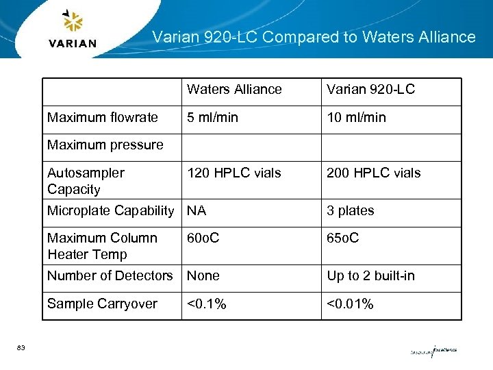 Varian 920 -LC Compared to Waters Alliance Maximum flowrate Varian 920 -LC 5 ml/min