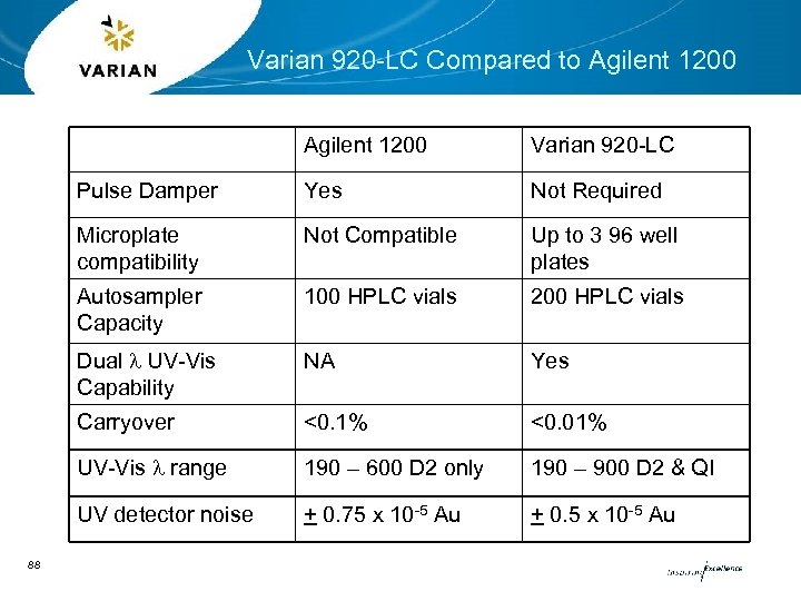 Varian 920 -LC Compared to Agilent 1200 Pulse Damper Yes Not Required Microplate compatibility