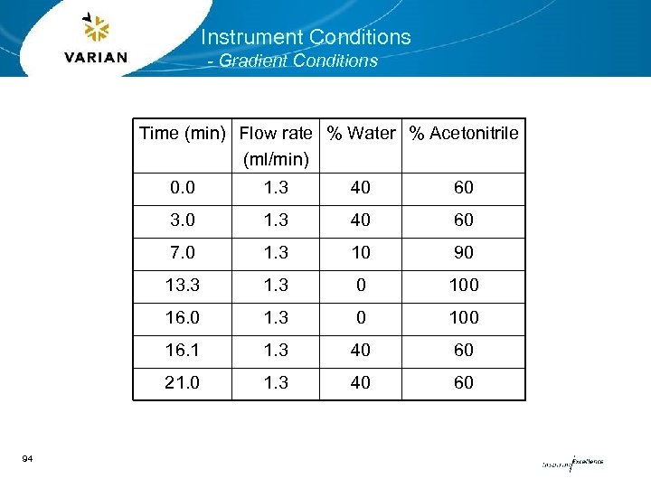 Instrument Conditions - Gradient Conditions Time (min) Flow rate % Water % Acetonitrile (ml/min)
