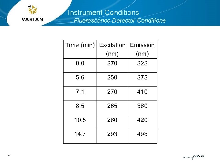 Instrument Conditions - Fluorescence Detector Conditions Time (min) Excitation Emission (nm) 0. 0 323